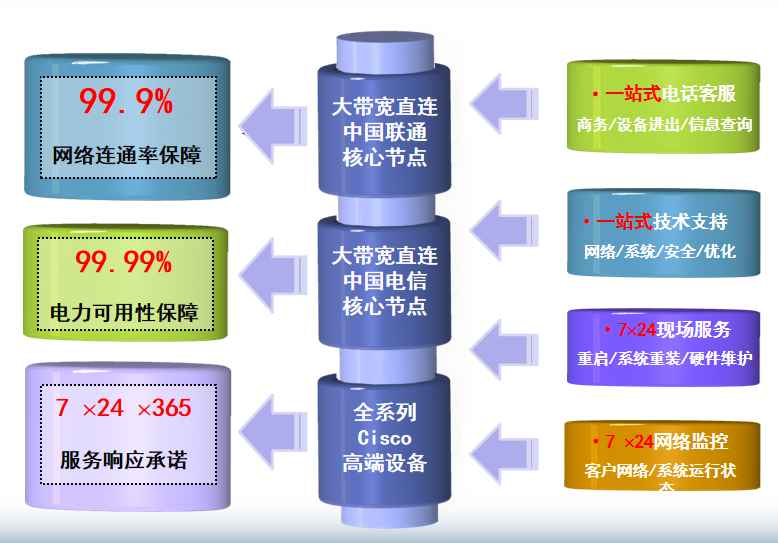 四子王机房网络